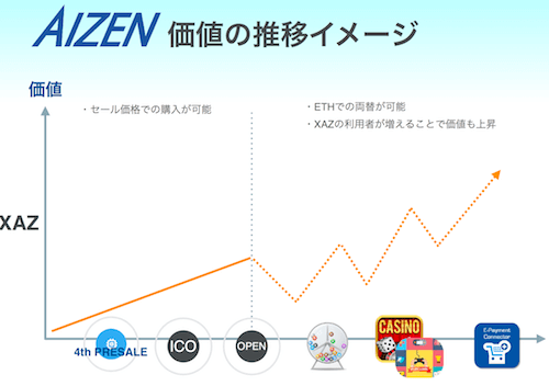 AIZEN(アイゼン)コインの価格推移
