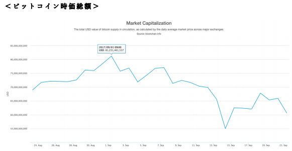 ビットコインの時価総額の現状