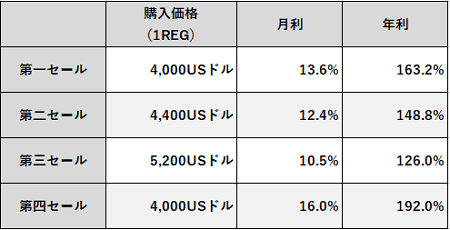 リゲイン(REGAIN)のICOトークンとボーナス一覧