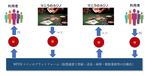 WITHコインのICOプロジェクト