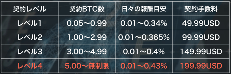 AIトレードのボーナス表