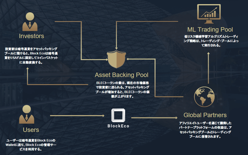 ブロックエコのアセットバンキングシステム
