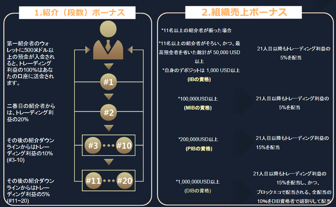 ブロックエコトークンの紹介報酬(アフィリエイト)