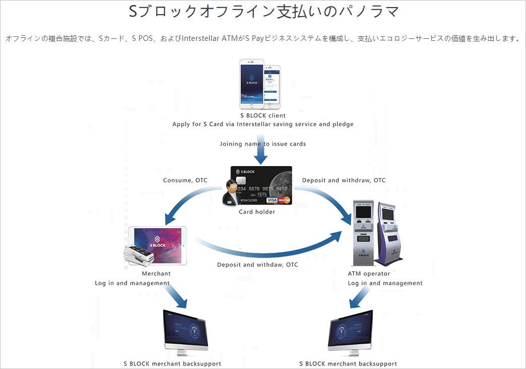 エスブロックの決済システム