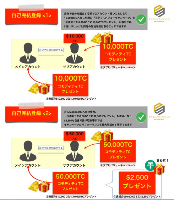 FXボーナスキャンペーン一覧 鉄板のボーナス倍増4ステップ, grandcapital ボーナス.