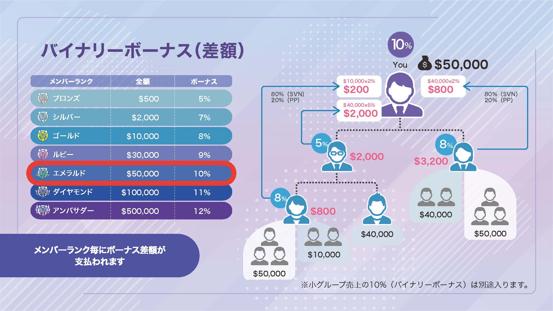 バイナリーボーナスの例