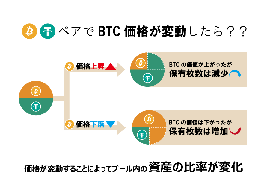 インパーマネントロスが発生する理由