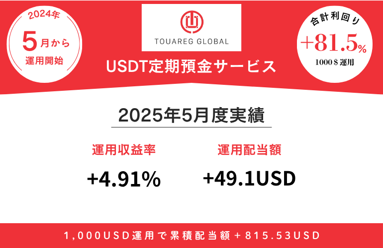 運用結果　TG 202505