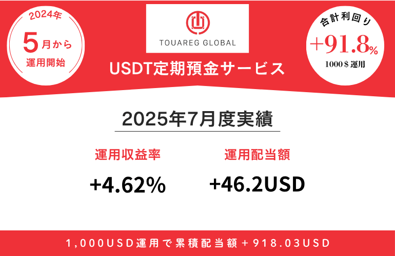 運用結果　TG 202507