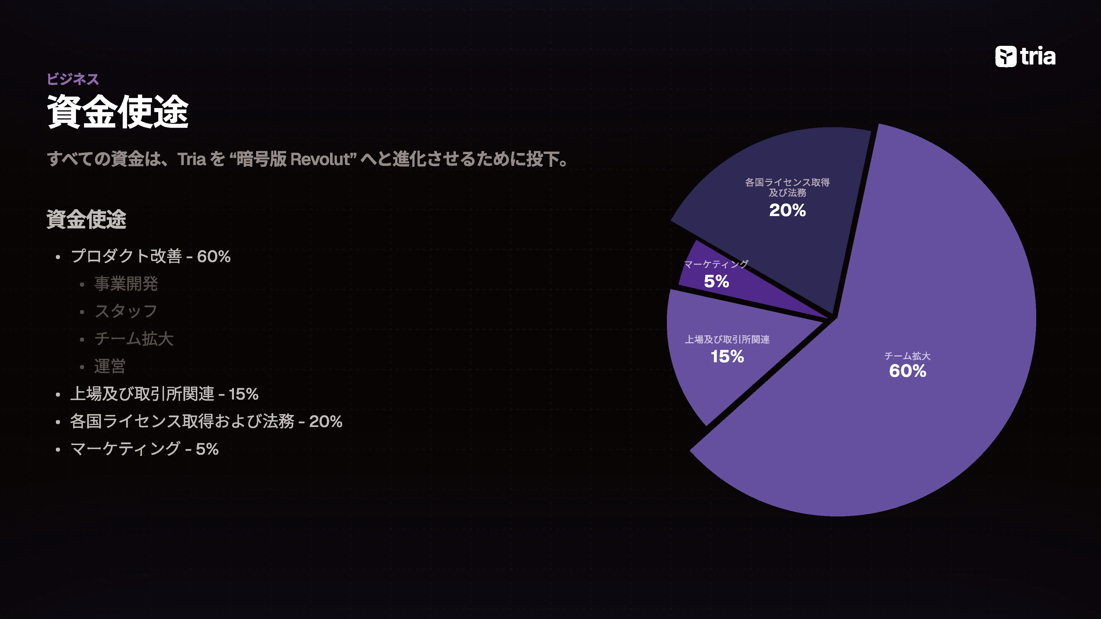 資金使途