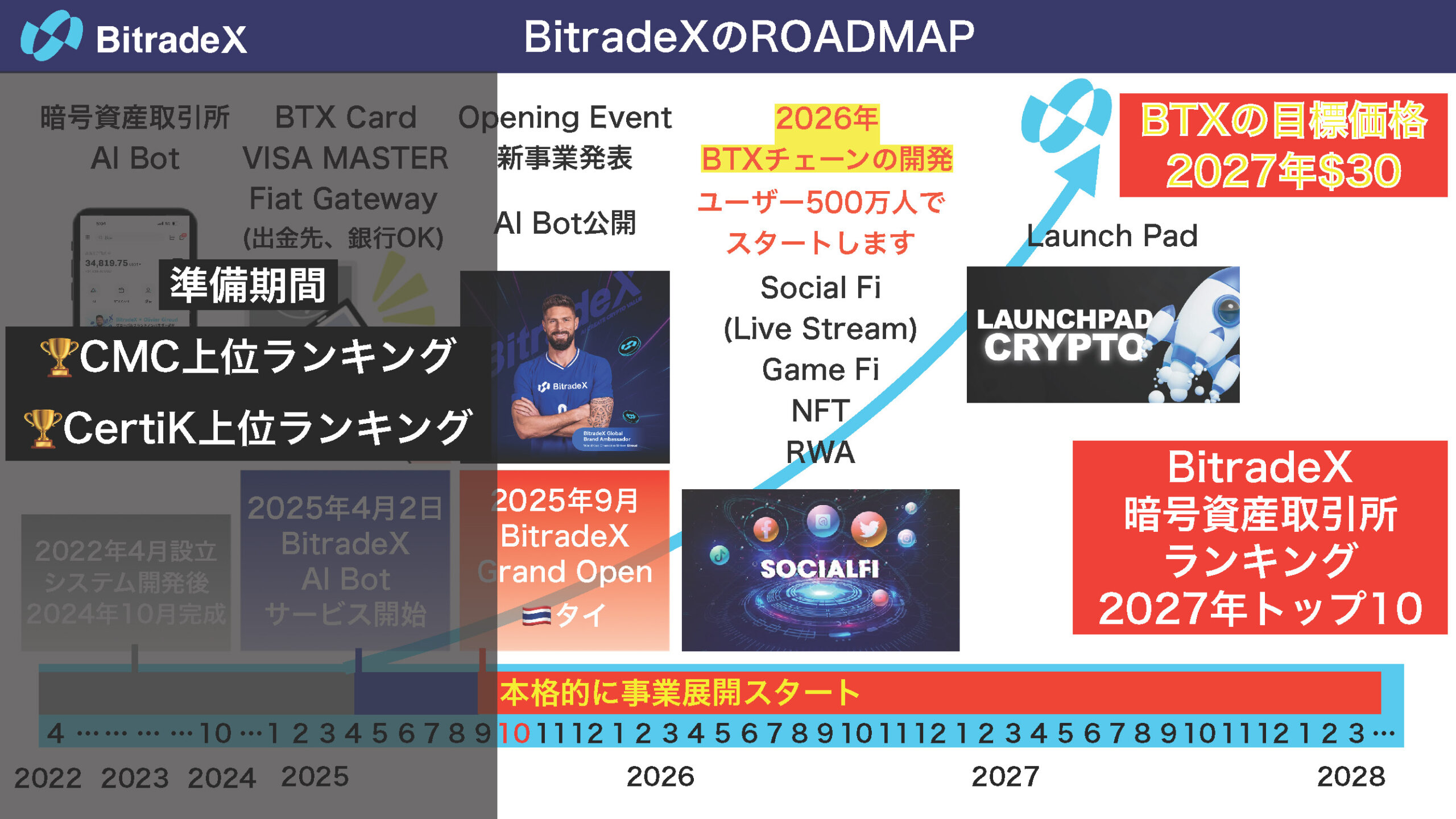 BitradeX ロードマップ
