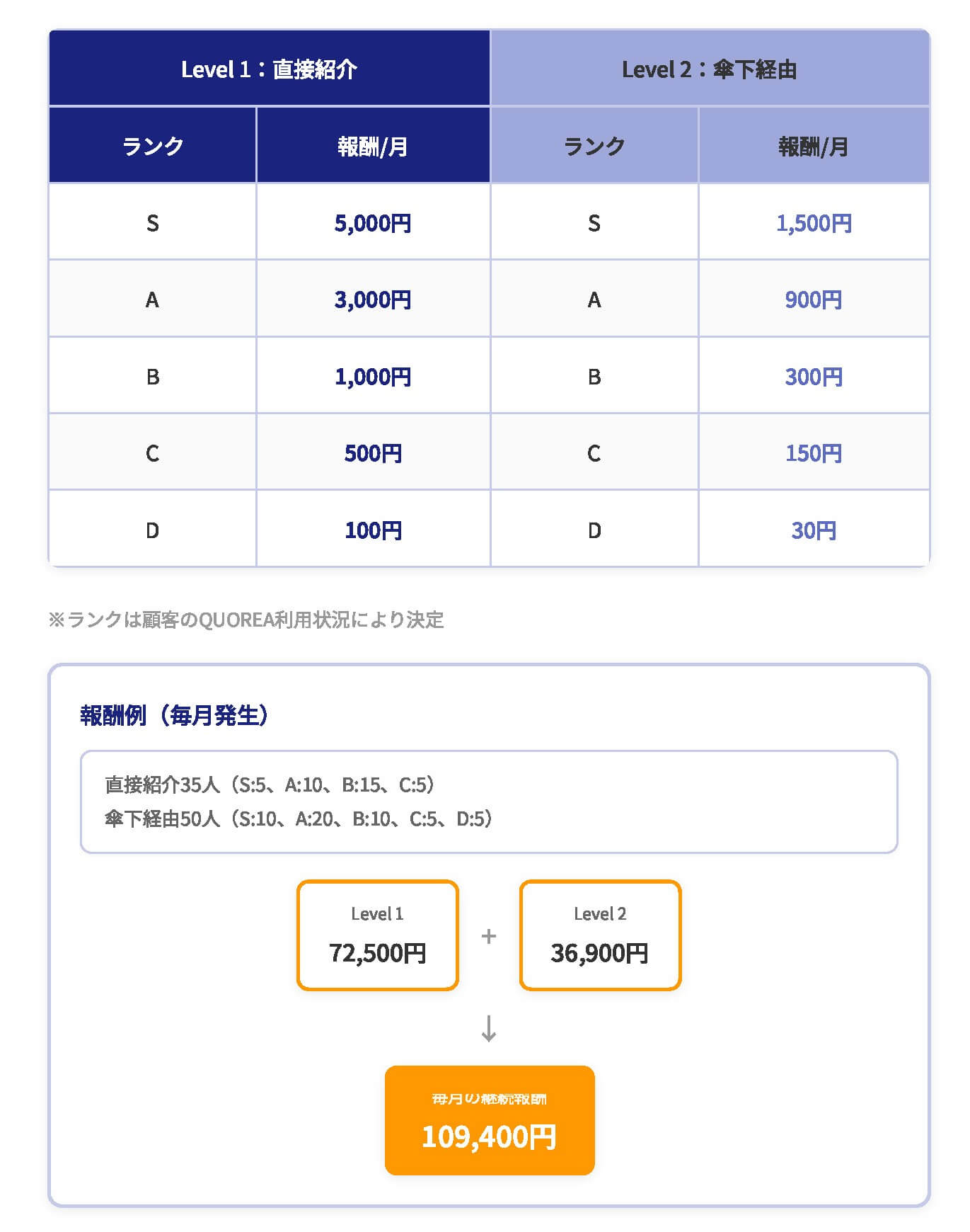 quorea-recurring-reward-example