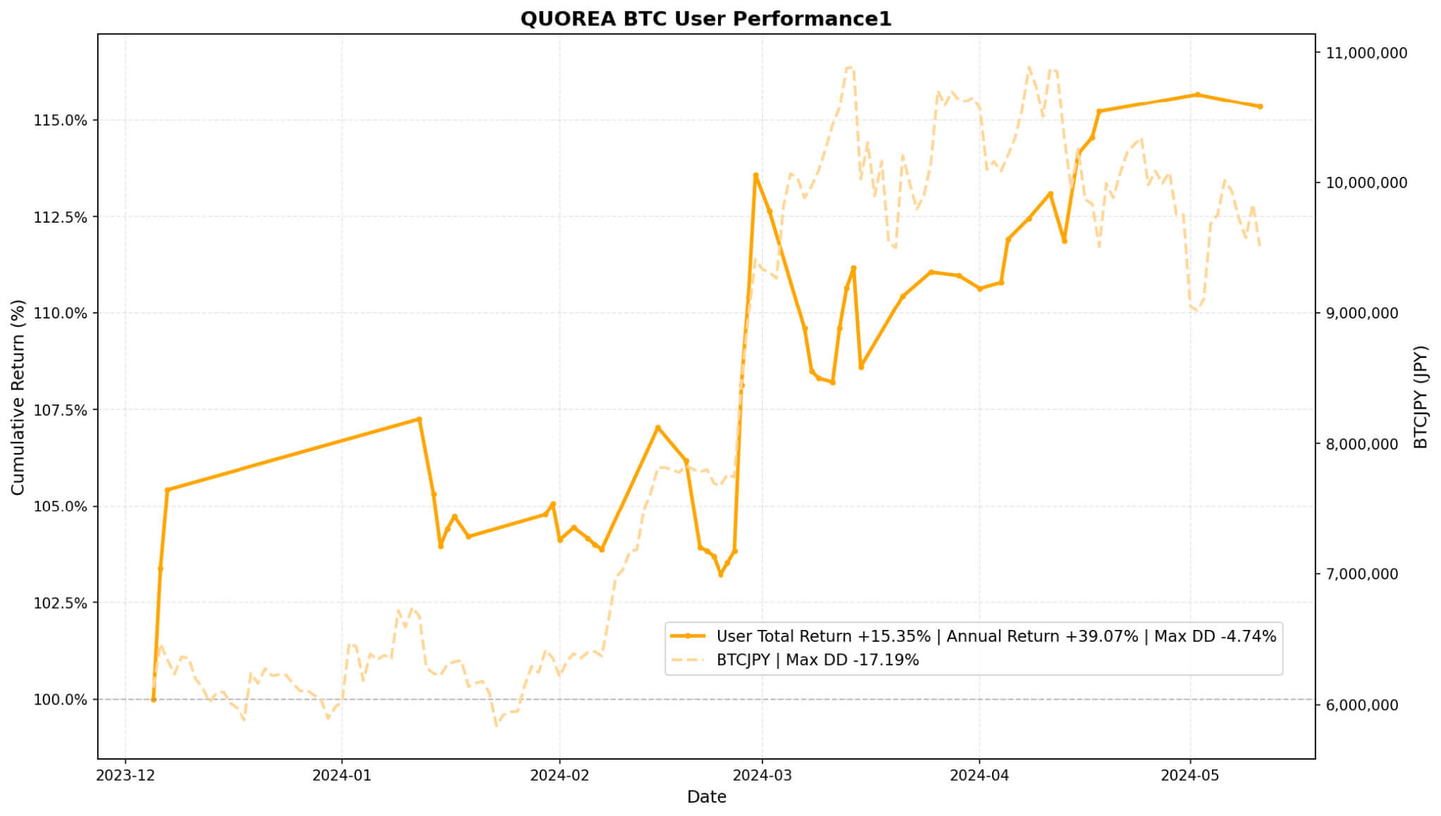 quorea-btc-user-a-performance