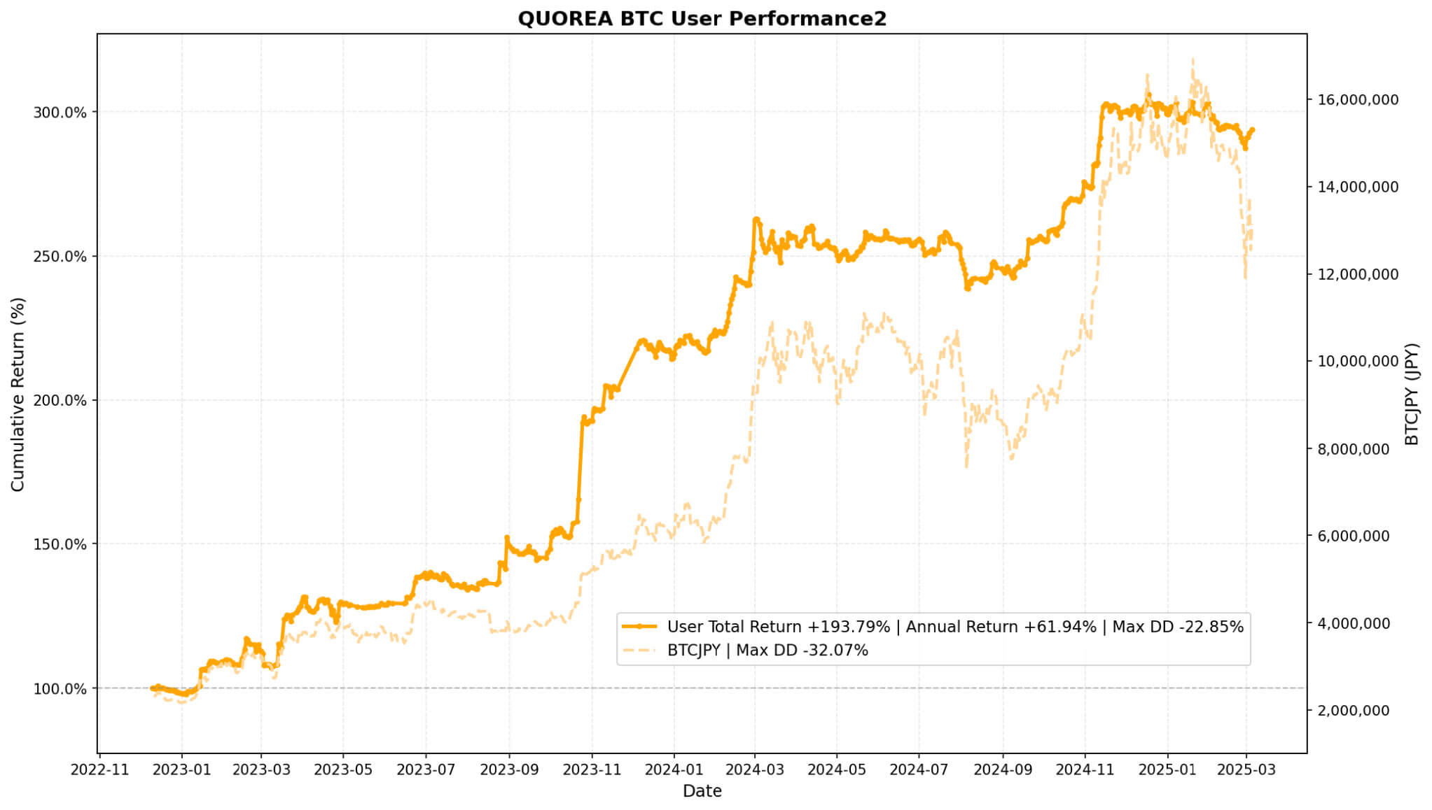 quorea-btc-user-b-performance