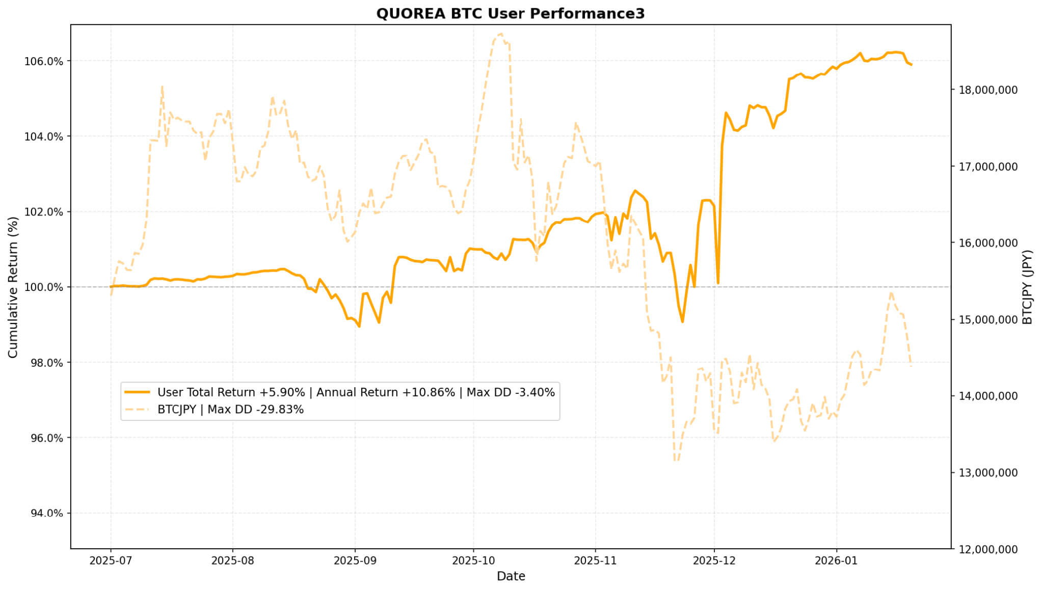 quorea-btc-user-c-performance