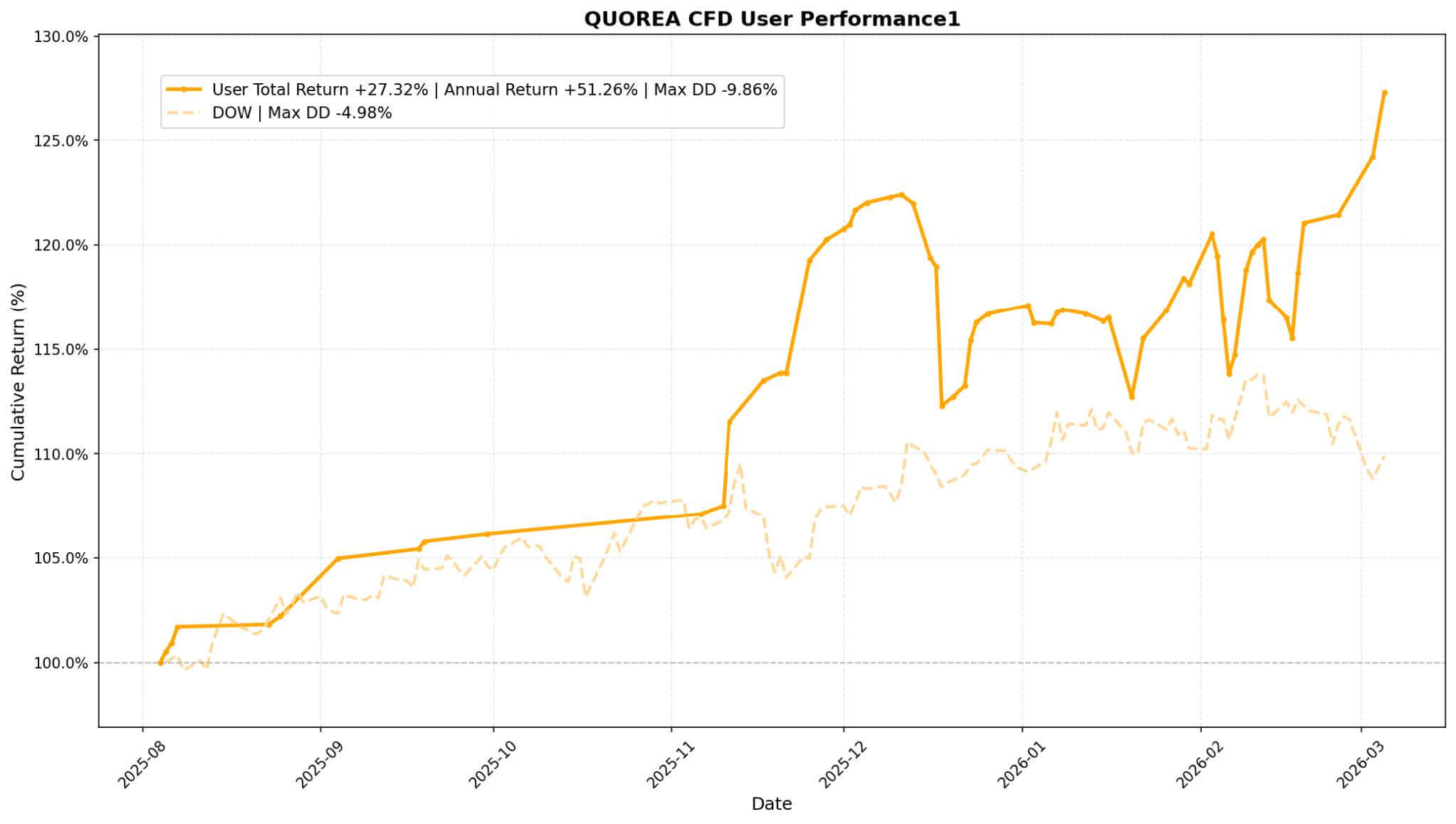 quorea-cfd-user-1-performance