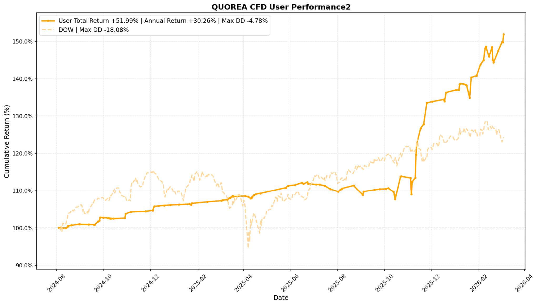 quorea-cfd-user-2-performance