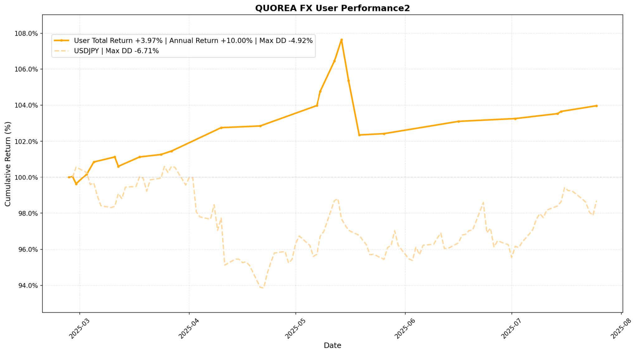 quorea-fx-user-2-performance